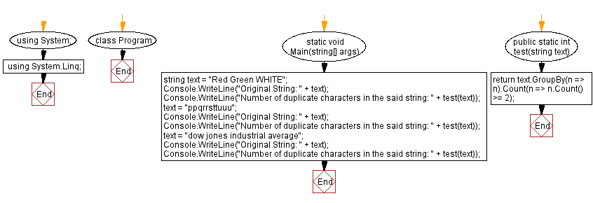 Flowchart: C# Sharp Exercises - Count the number of duplicate characters in a string.