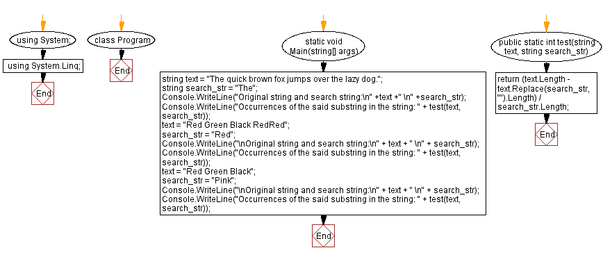 Flowchart: C# Sharp Exercises - Count Occurrences of a substring in a string.