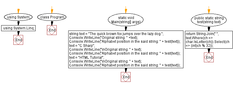 Flowchart: C# Sharp Exercises - Alphabet position in a string.