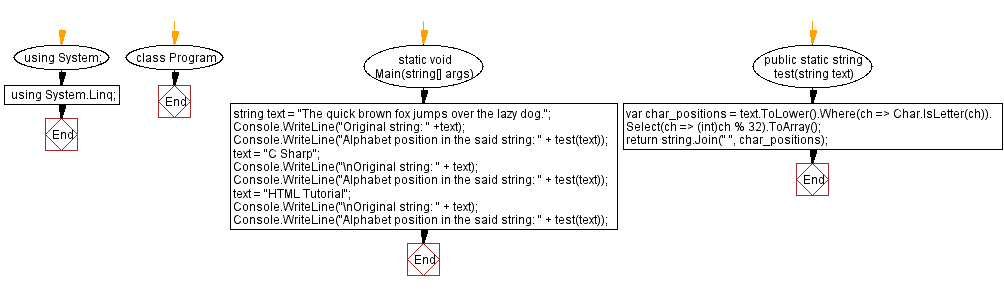 Flowchart: C# Sharp Exercises - Alphabet position in a string.