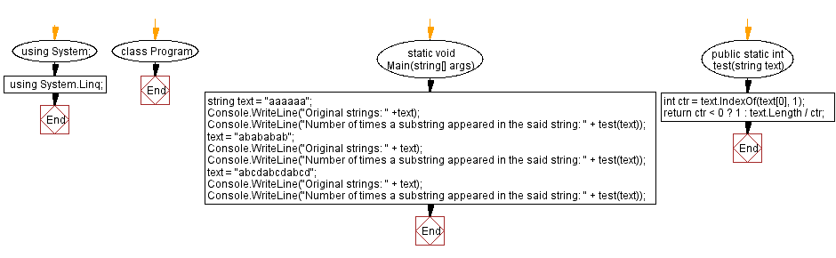 Flowchart: C# Sharp Exercises - Number of times a substring appeared in a string.