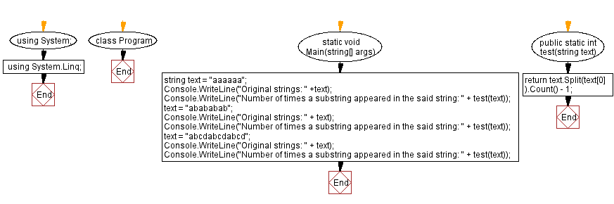 Flowchart: C# Sharp Exercises - Number of times a substring appeared in a string.