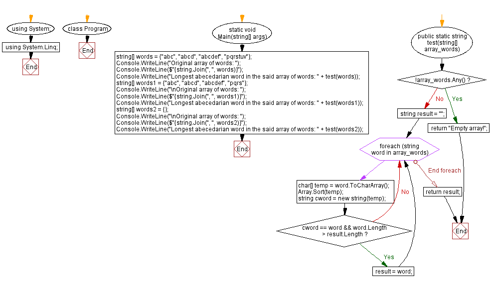 Flowchart: C# Sharp Exercises - Longest abecedarian word in a array of words.