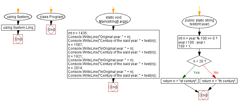 Flowchart: C# Sharp Exercises - Find the century from a given year.