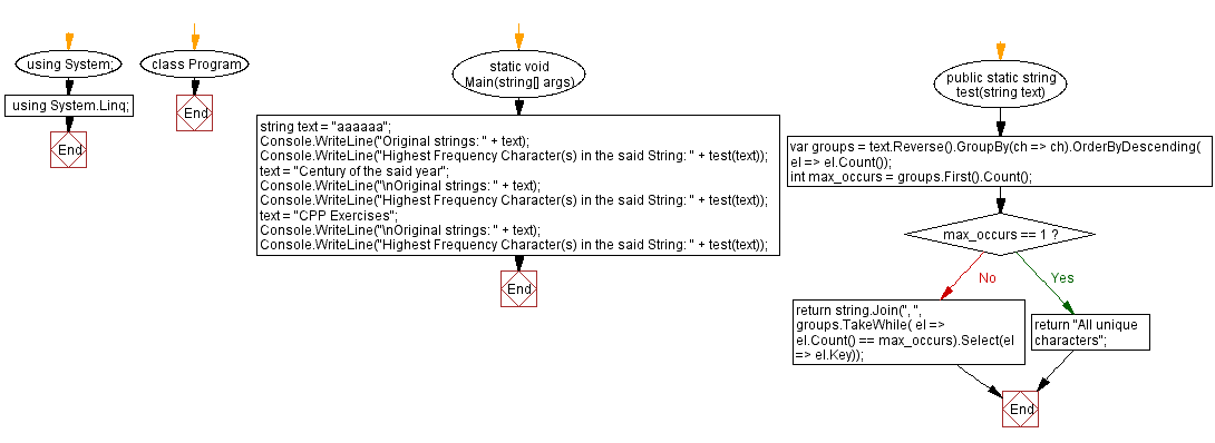 Flowchart: C# Sharp Exercises - Highest frequency character(s) in the words of a string.