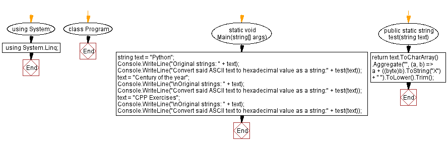 Flowchart: C# Sharp Exercises - Convert ASCII text to hexadecimal value as a string.