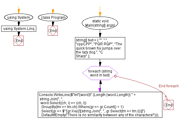 Flowchart: C# Sharp Exercises - Check if a string has all unique characters.