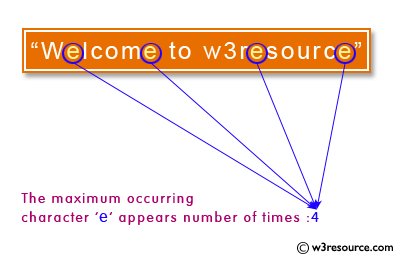 C# Sharp Exercises: Find maximum occurring character in a string.