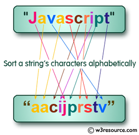 C# Sharp Exercises: Sort a string array in ascending order.