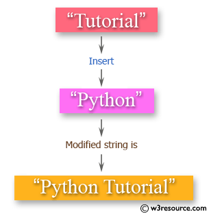 C# Sharp Exercises: Insert a substring before the first occurrence of a string.