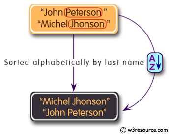 C# Sharp Exercises: Compare the last names and lists them in alphabetical order.