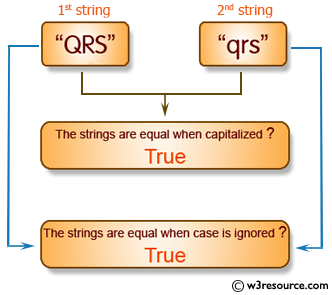 C# Sharp Exercises: Demonstrate Compare method is equivalent to using ToUpper or ToLower when comparing strings.