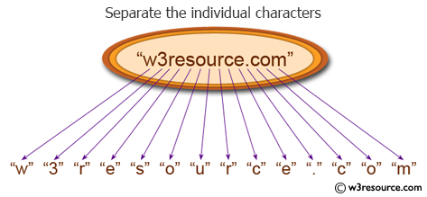 C# Sharp Exercises: Separate the individual characters from a string