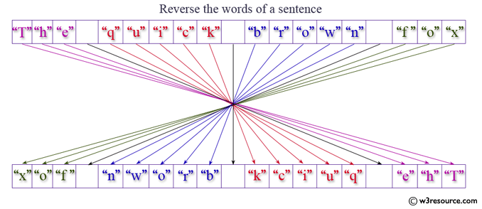 C# Sharp Exercises: Print individual characters of the string in reverse order 