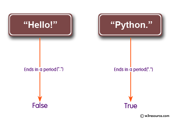 C# Sharp Exercises: Indicate whether each string in an array ends with a period ("."). 