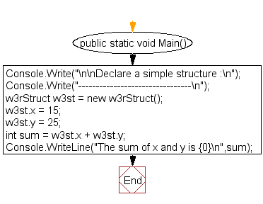 Flowchart: Declare a simple structure.