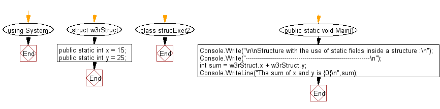 Flowchart: Structure with use of static fields inside a struct.