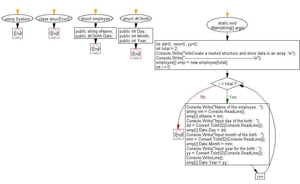 Flowchart: Create a nested structure and store data in an array.