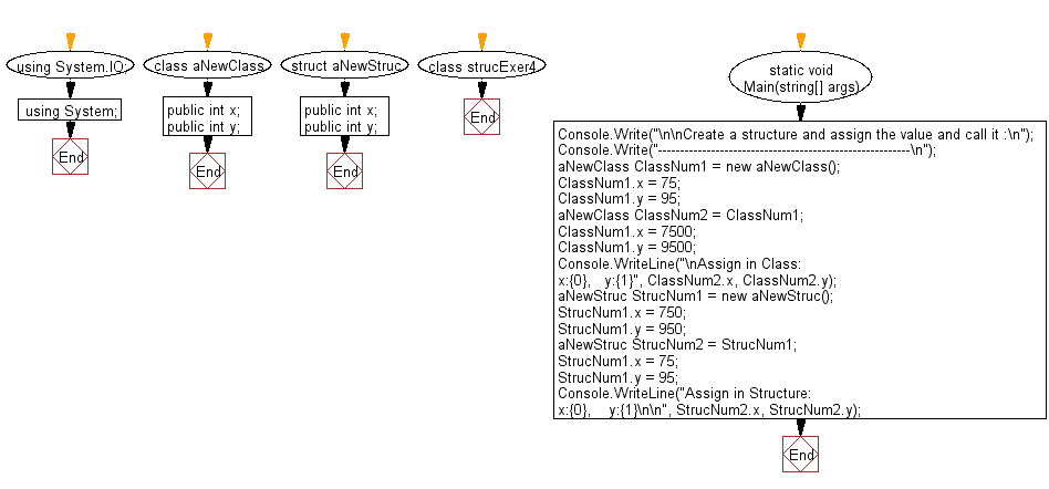 Flowchart: Create a structure and assign the value and call it.