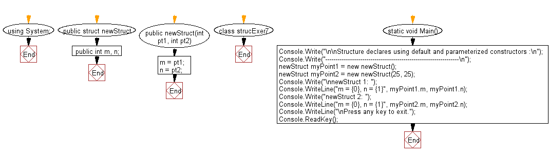 Flowchart: Structure declare using default and parameterized constructors.