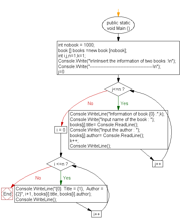 Flowchart: Insert the information of two books.