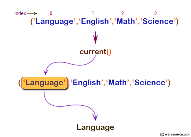 php function reference: current() function