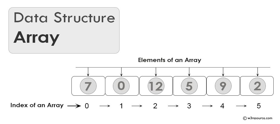 Data Structure: Data Structure Array 