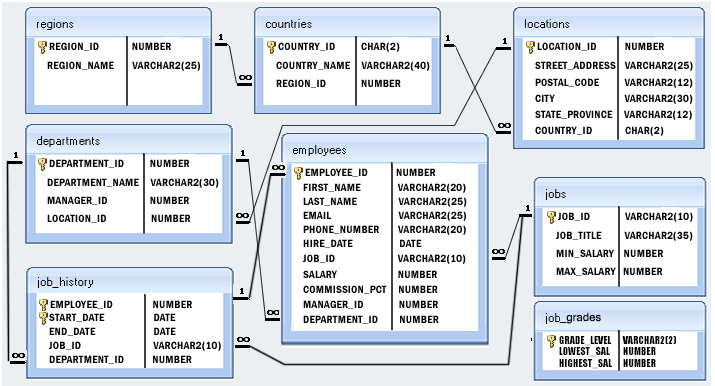 HR database model