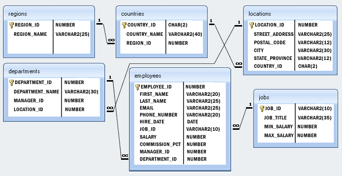 mysql data model