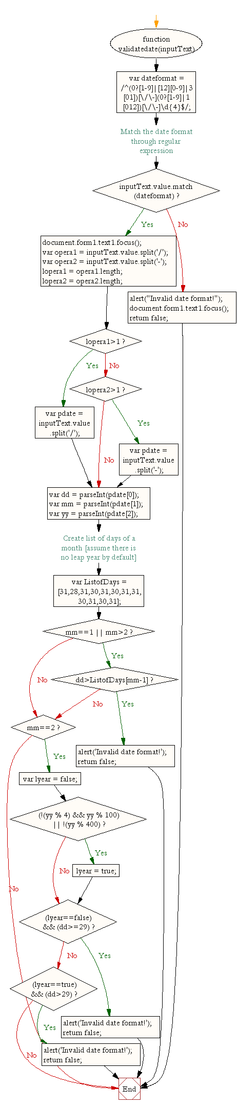 Flowchart : JavaScript - date validation