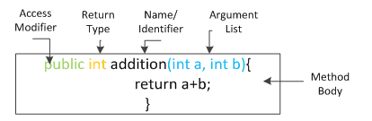 java method declaration image