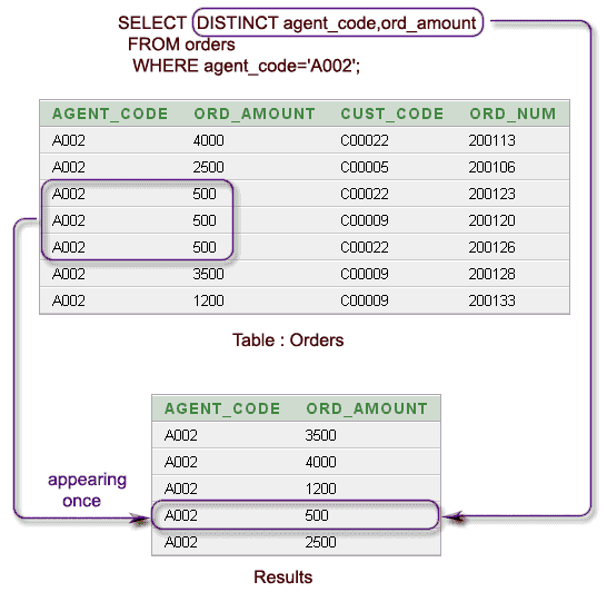 Mysql distinct multiple columns