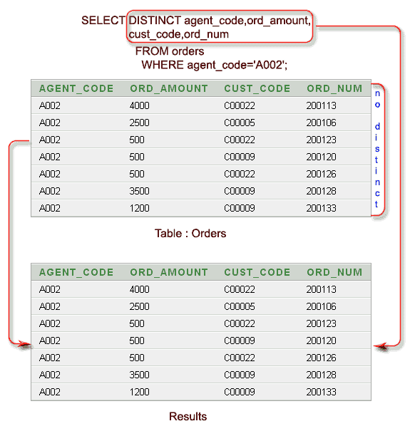 Postgresql select distinct on multiple columns