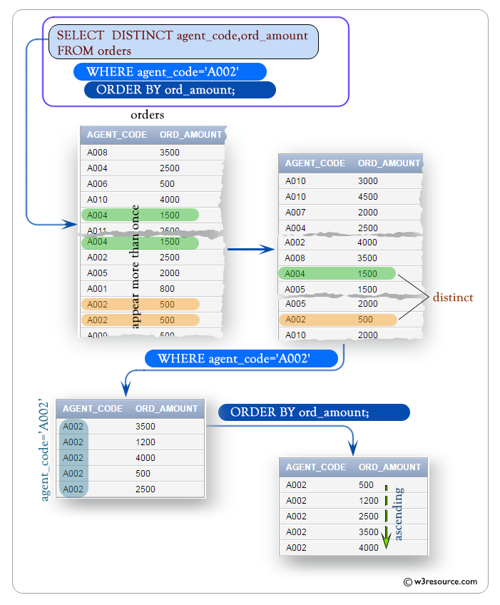 SQL: SELECT with DISTINCT on multiple columns and ORDER BY clause