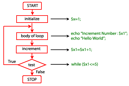 PHP do while statement - w3resource