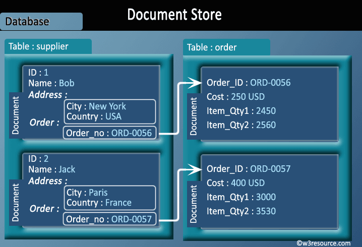 document oriented database