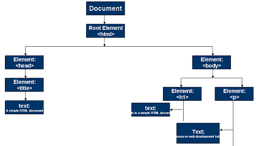 a simple DOM