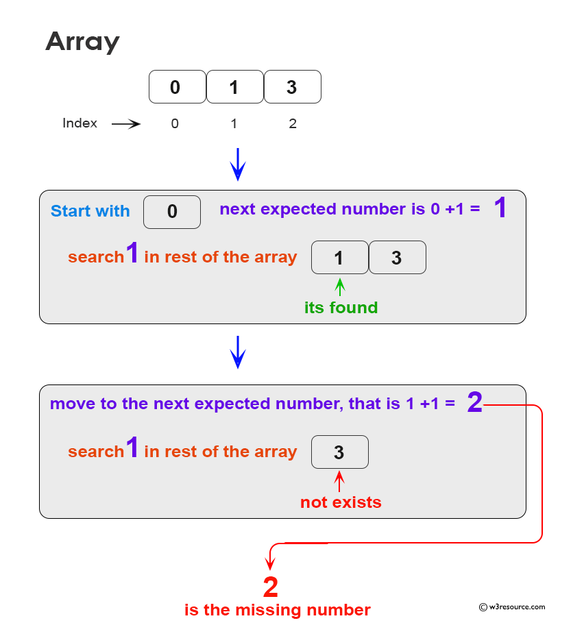 Data Structure: DSA Find the missing numbers