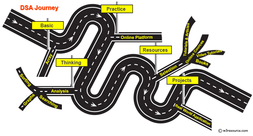 Data Structure: Importance of Data Structures and Algorithms (DSA)