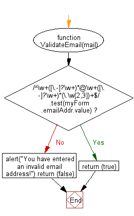 Flowchart : JavaScript - Email validation