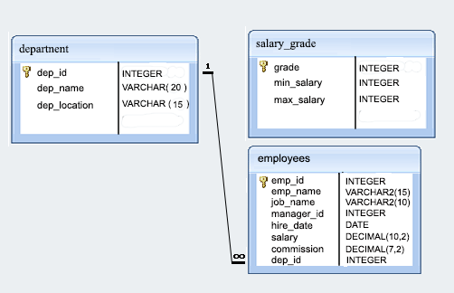 Employee database