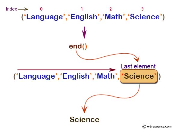 php function reference: end() function