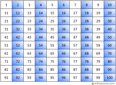 Odd Numbers 1 100 Chart