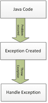 Types of Exceptions - w3resource