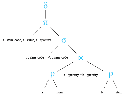 Relational Algebra Tree: Using INNER JOIN and DISTINCT.