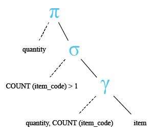 Relational Algebra Tree: Using INNER JOIN and Subquery.