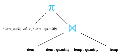 Relational Algebra Tree: Using INNER JOIN and Subquery.