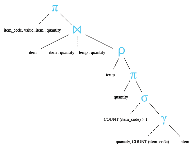 Relational Algebra Tree: Using INNER JOIN and Subquery.