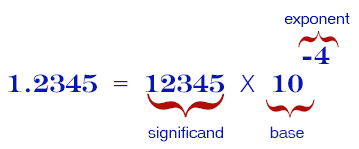 Floating Point example