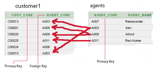 Sql foreign key